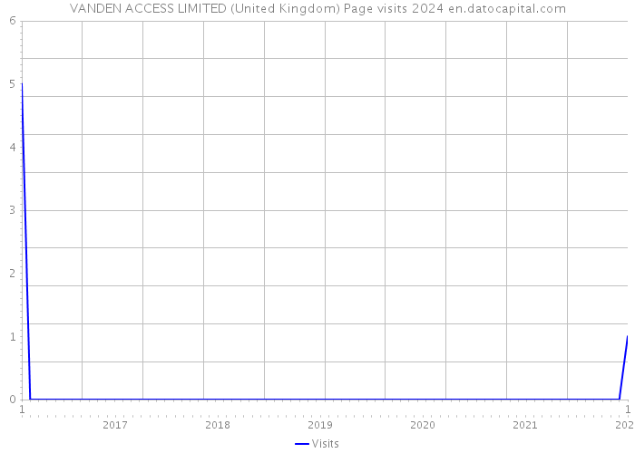 VANDEN ACCESS LIMITED (United Kingdom) Page visits 2024 