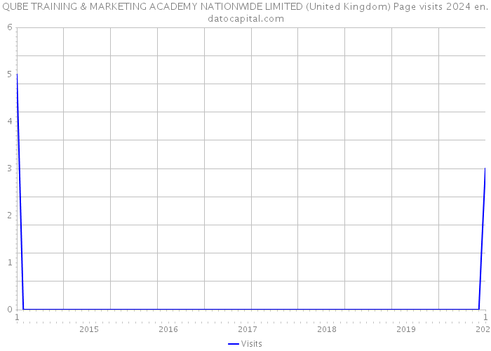 QUBE TRAINING & MARKETING ACADEMY NATIONWIDE LIMITED (United Kingdom) Page visits 2024 