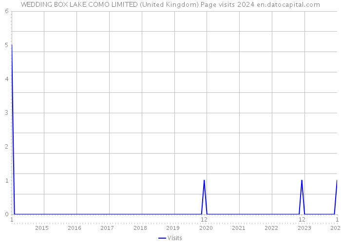 WEDDING BOX LAKE COMO LIMITED (United Kingdom) Page visits 2024 