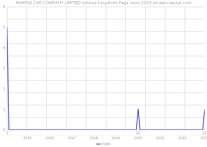 MARPLE CAR COMPANY LIMITED (United Kingdom) Page visits 2024 