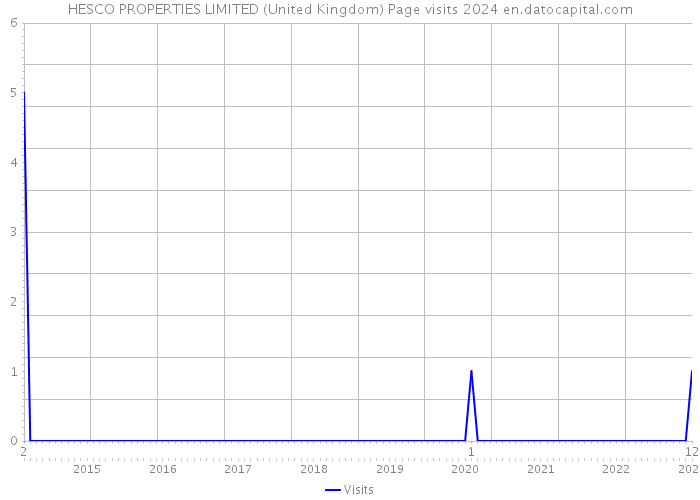 HESCO PROPERTIES LIMITED (United Kingdom) Page visits 2024 