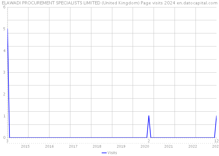ELAWADI PROCUREMENT SPECIALISTS LIMITED (United Kingdom) Page visits 2024 