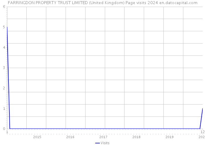FARRINGDON PROPERTY TRUST LIMITED (United Kingdom) Page visits 2024 