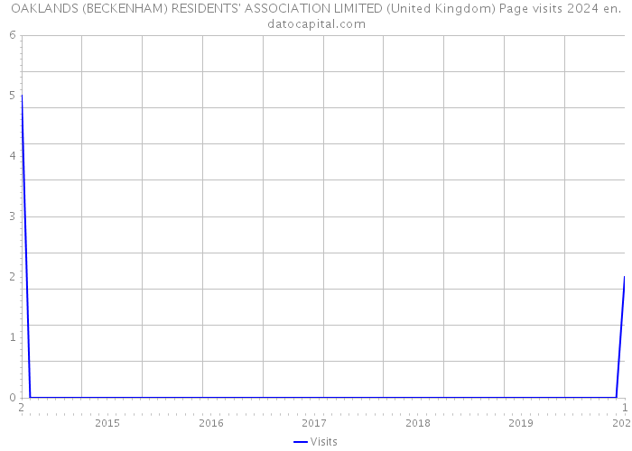 OAKLANDS (BECKENHAM) RESIDENTS' ASSOCIATION LIMITED (United Kingdom) Page visits 2024 