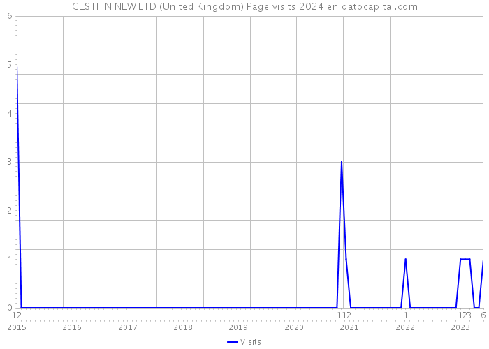GESTFIN NEW LTD (United Kingdom) Page visits 2024 