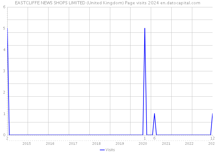 EASTCLIFFE NEWS SHOPS LIMITED (United Kingdom) Page visits 2024 