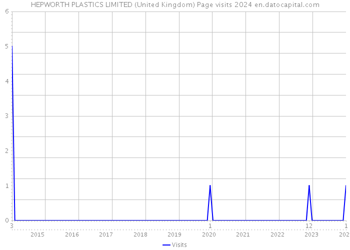 HEPWORTH PLASTICS LIMITED (United Kingdom) Page visits 2024 