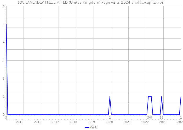 138 LAVENDER HILL LIMITED (United Kingdom) Page visits 2024 