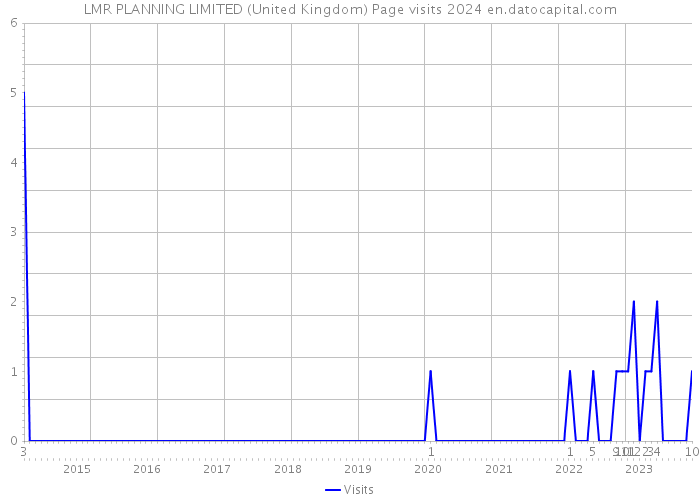 LMR PLANNING LIMITED (United Kingdom) Page visits 2024 