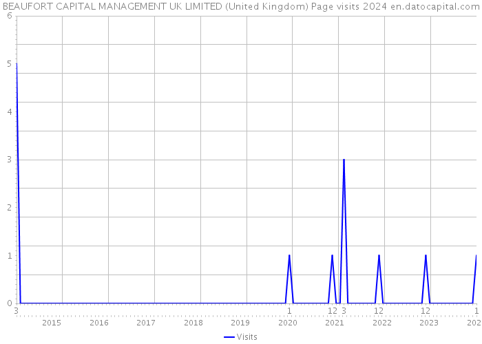 BEAUFORT CAPITAL MANAGEMENT UK LIMITED (United Kingdom) Page visits 2024 