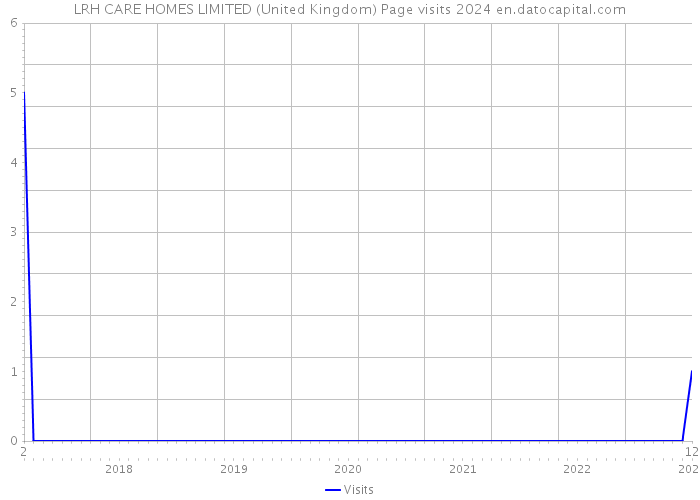 LRH CARE HOMES LIMITED (United Kingdom) Page visits 2024 