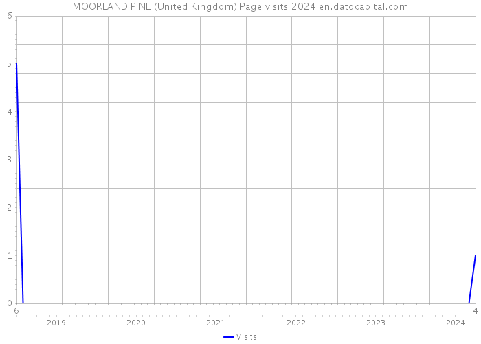 MOORLAND PINE (United Kingdom) Page visits 2024 