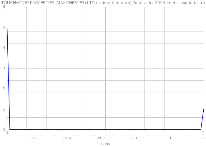 TOUCHWOOD PROPERTIES (MANCHESTER) LTD (United Kingdom) Page visits 2024 