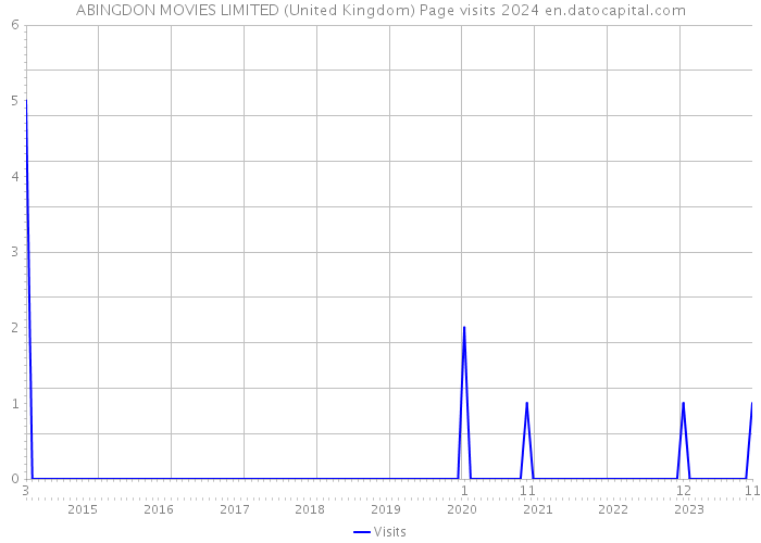 ABINGDON MOVIES LIMITED (United Kingdom) Page visits 2024 