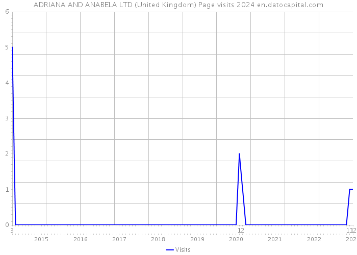 ADRIANA AND ANABELA LTD (United Kingdom) Page visits 2024 