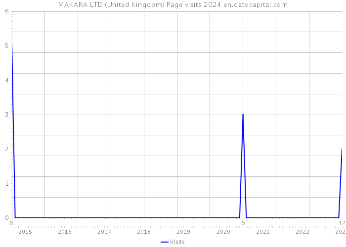 MAKARA LTD (United Kingdom) Page visits 2024 