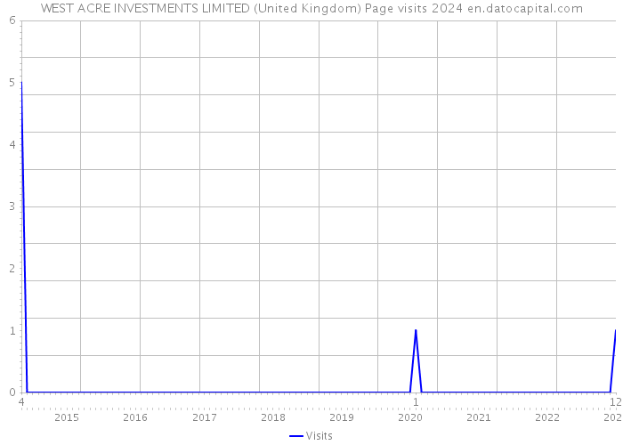 WEST ACRE INVESTMENTS LIMITED (United Kingdom) Page visits 2024 