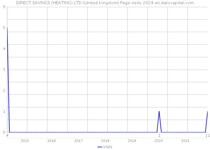 DIRECT SAVINGS (HEATING) LTD (United Kingdom) Page visits 2024 