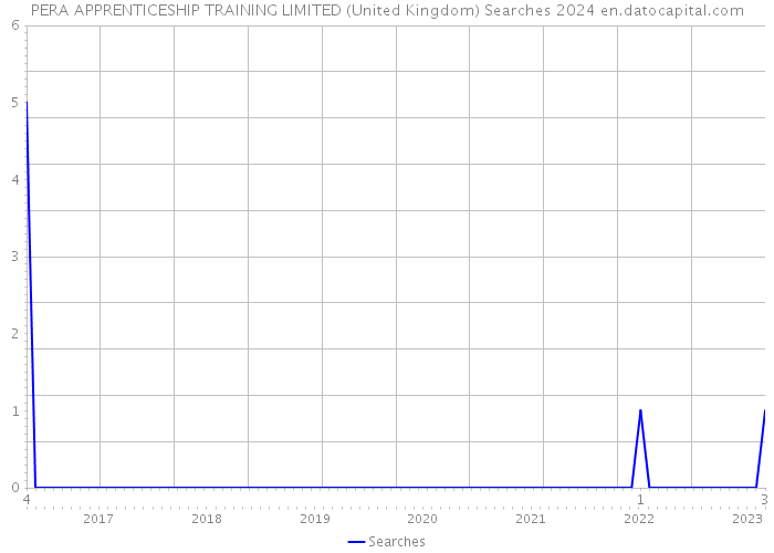 PERA APPRENTICESHIP TRAINING LIMITED (United Kingdom) Searches 2024 