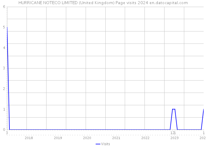 HURRICANE NOTECO LIMITED (United Kingdom) Page visits 2024 