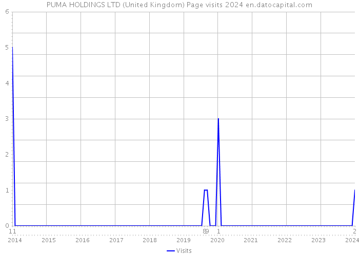 PUMA HOLDINGS LTD (United Kingdom) Page visits 2024 