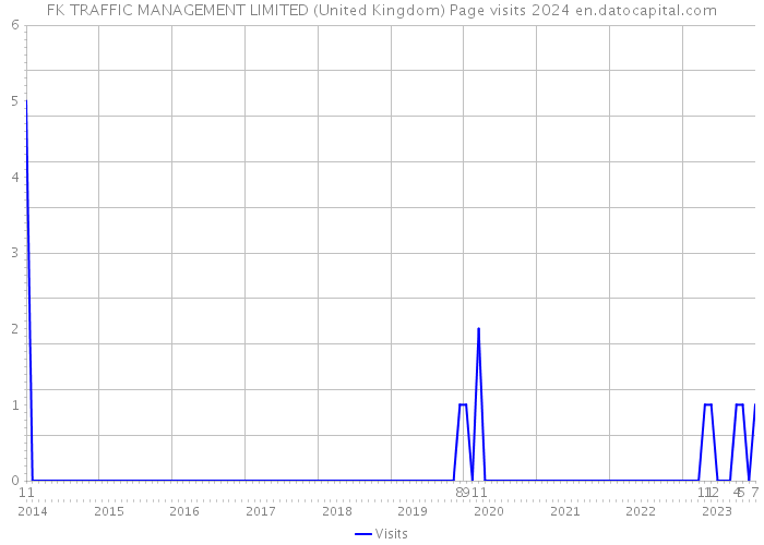 FK TRAFFIC MANAGEMENT LIMITED (United Kingdom) Page visits 2024 
