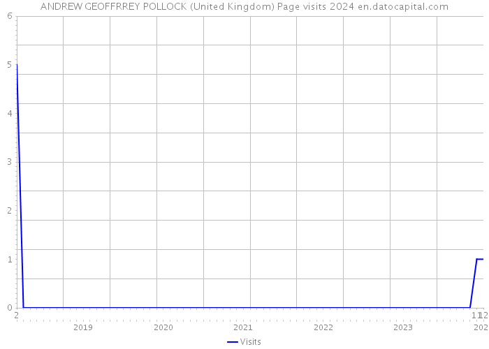 ANDREW GEOFFRREY POLLOCK (United Kingdom) Page visits 2024 