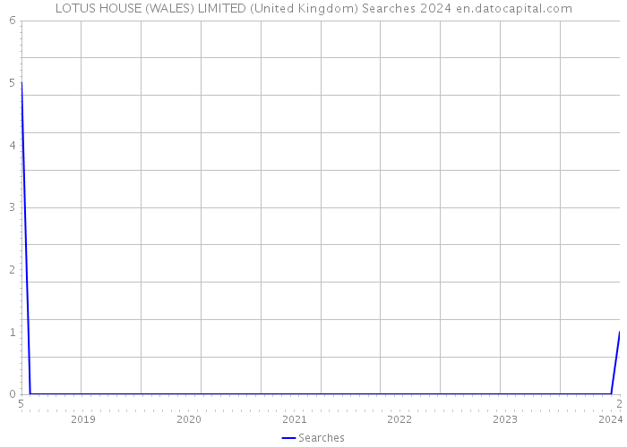 LOTUS HOUSE (WALES) LIMITED (United Kingdom) Searches 2024 