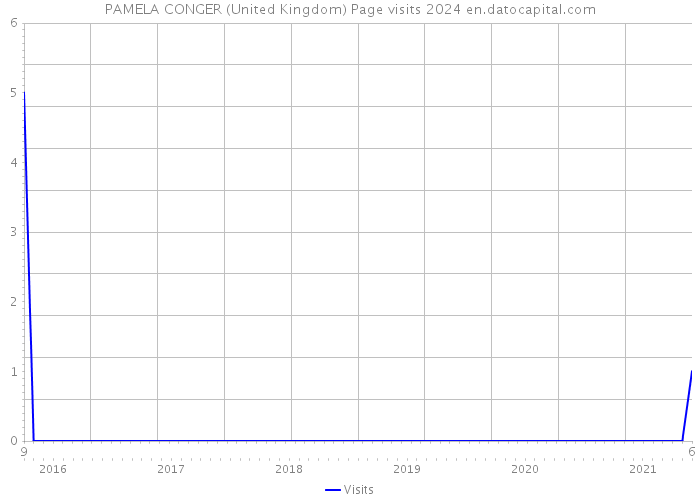 PAMELA CONGER (United Kingdom) Page visits 2024 