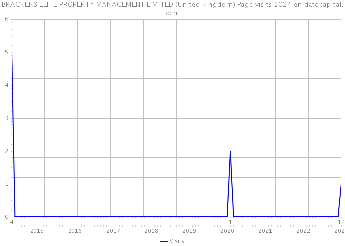 BRACKENS ELITE PROPERTY MANAGEMENT LIMITED (United Kingdom) Page visits 2024 