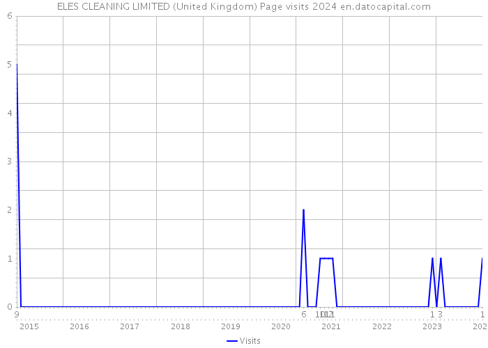 ELES CLEANING LIMITED (United Kingdom) Page visits 2024 