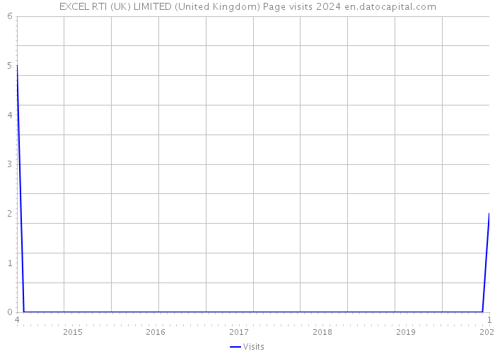 EXCEL RTI (UK) LIMITED (United Kingdom) Page visits 2024 