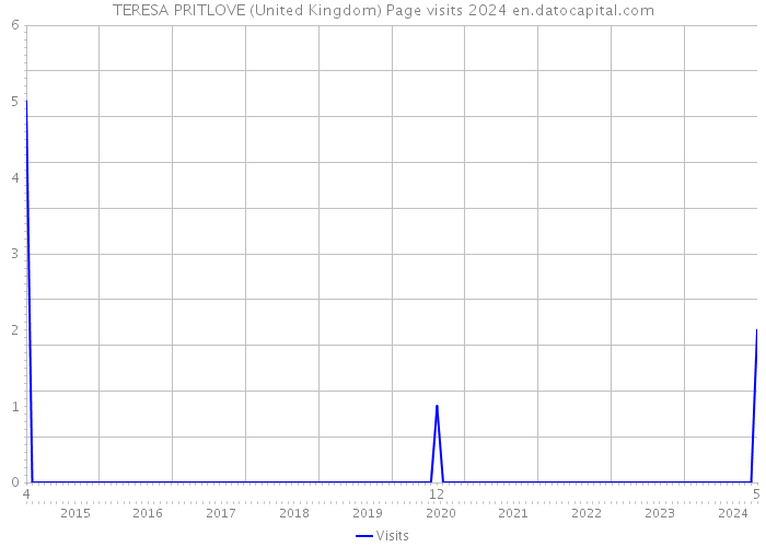 TERESA PRITLOVE (United Kingdom) Page visits 2024 