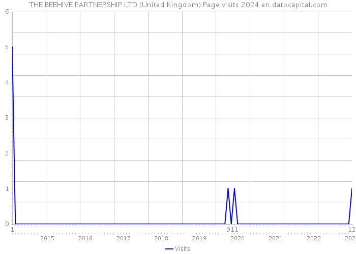 THE BEEHIVE PARTNERSHIP LTD (United Kingdom) Page visits 2024 
