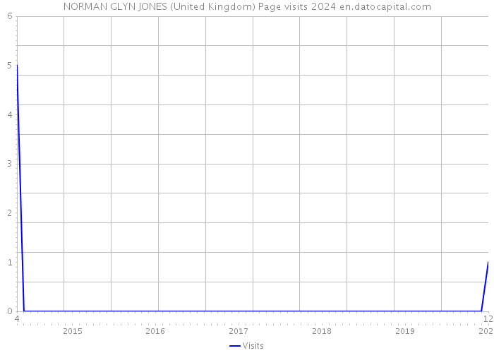 NORMAN GLYN JONES (United Kingdom) Page visits 2024 