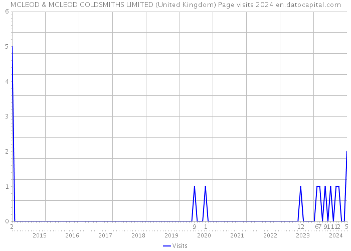 MCLEOD & MCLEOD GOLDSMITHS LIMITED (United Kingdom) Page visits 2024 