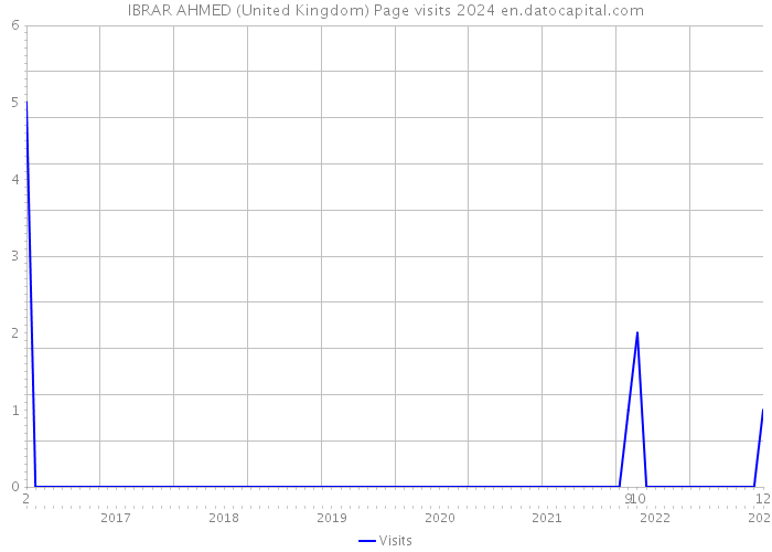 IBRAR AHMED (United Kingdom) Page visits 2024 