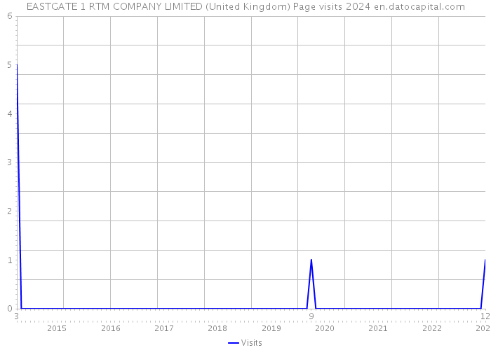 EASTGATE 1 RTM COMPANY LIMITED (United Kingdom) Page visits 2024 