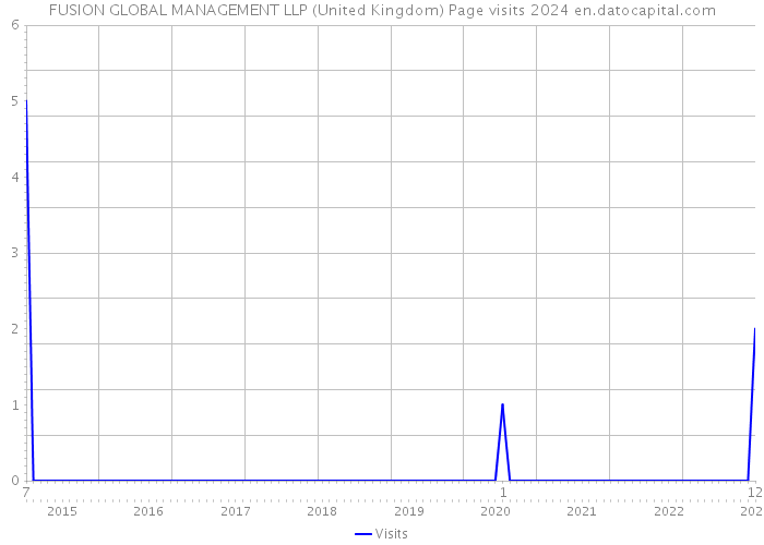 FUSION GLOBAL MANAGEMENT LLP (United Kingdom) Page visits 2024 