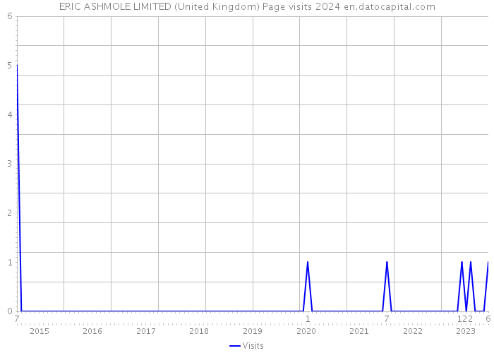 ERIC ASHMOLE LIMITED (United Kingdom) Page visits 2024 