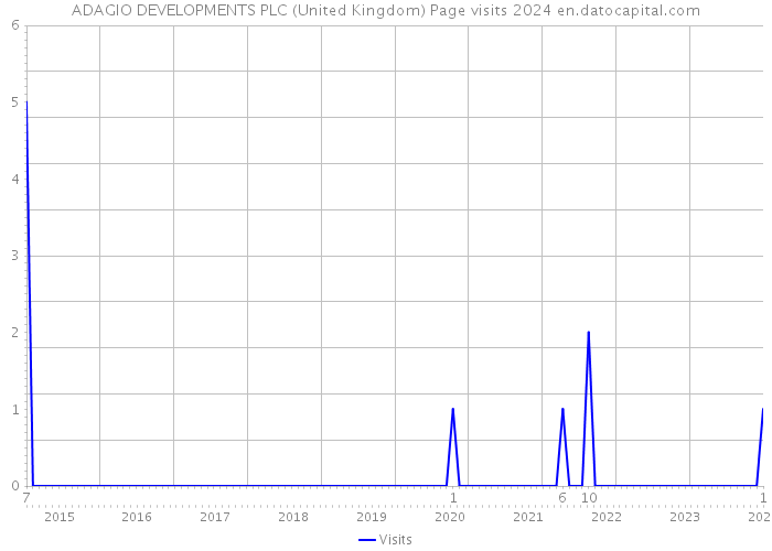 ADAGIO DEVELOPMENTS PLC (United Kingdom) Page visits 2024 