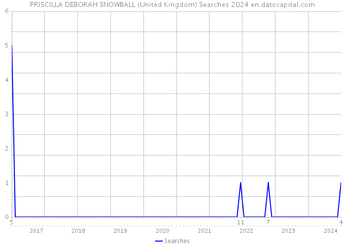 PRISCILLA DEBORAH SNOWBALL (United Kingdom) Searches 2024 
