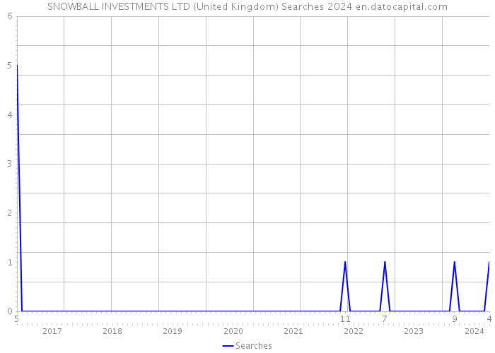 SNOWBALL INVESTMENTS LTD (United Kingdom) Searches 2024 