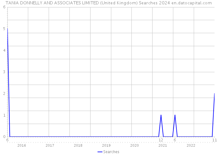 TANIA DONNELLY AND ASSOCIATES LIMITED (United Kingdom) Searches 2024 