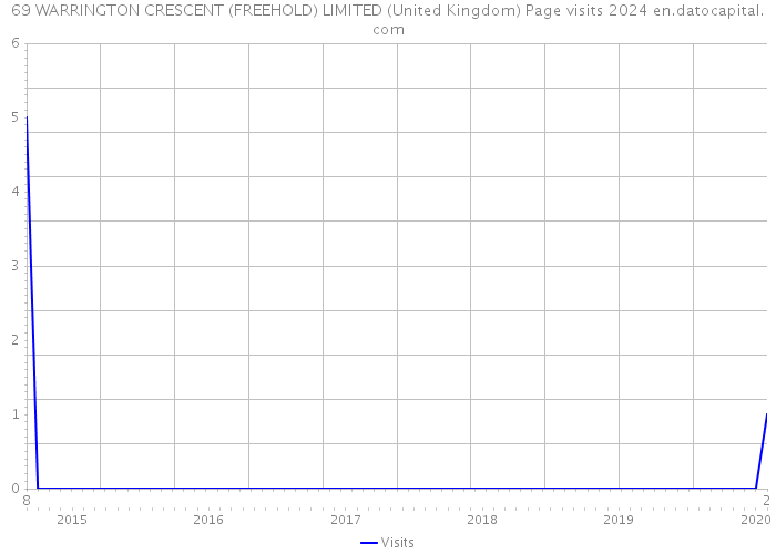 69 WARRINGTON CRESCENT (FREEHOLD) LIMITED (United Kingdom) Page visits 2024 