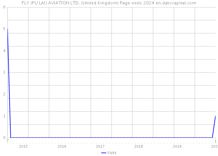 FLY (FU LAI) AVIATION LTD. (United Kingdom) Page visits 2024 