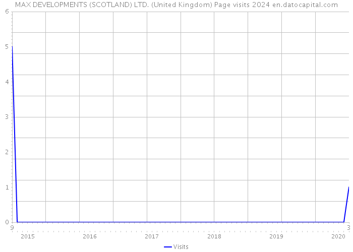 MAX DEVELOPMENTS (SCOTLAND) LTD. (United Kingdom) Page visits 2024 
