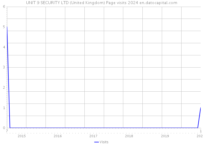 UNIT 9 SECURITY LTD (United Kingdom) Page visits 2024 