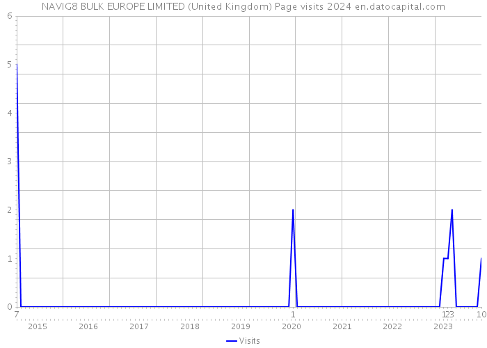 NAVIG8 BULK EUROPE LIMITED (United Kingdom) Page visits 2024 