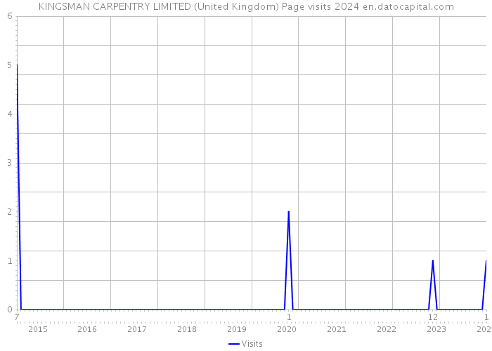 KINGSMAN CARPENTRY LIMITED (United Kingdom) Page visits 2024 